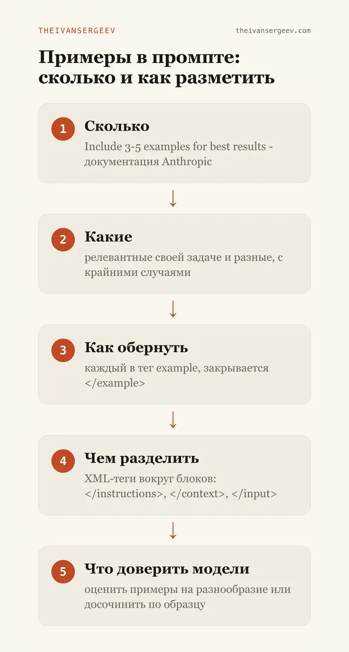 Как размечать примеры в промпте: от 3 до 5 штук, теги example и examples, релевантность