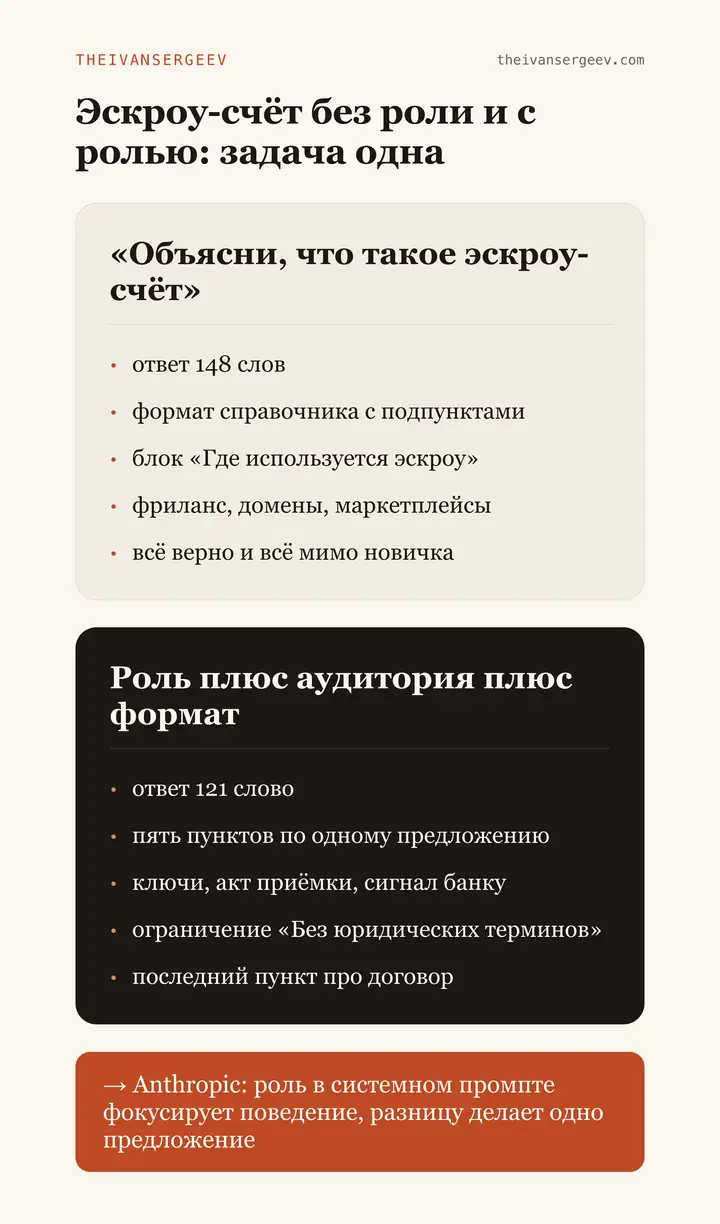 Ответ про эскроу-счёт без роли занял 148 слов, с ролью и аудиторией 121 слово и пять пунктов