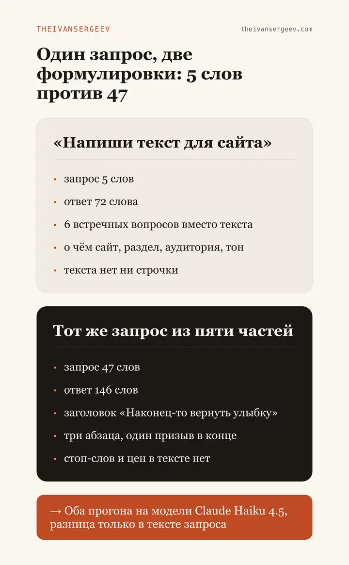 Слабый промпт из 5 слов дал 6 встречных вопросов, сильный из 47 слов дал готовый текст 146 слов
