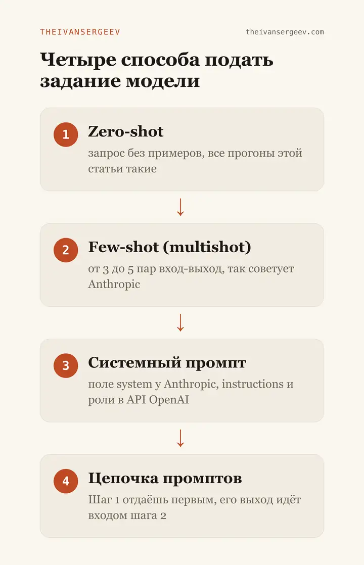 Четыре вида промпта: zero-shot без примеров, few-shot с 3-5 примерами, системный и цепочка