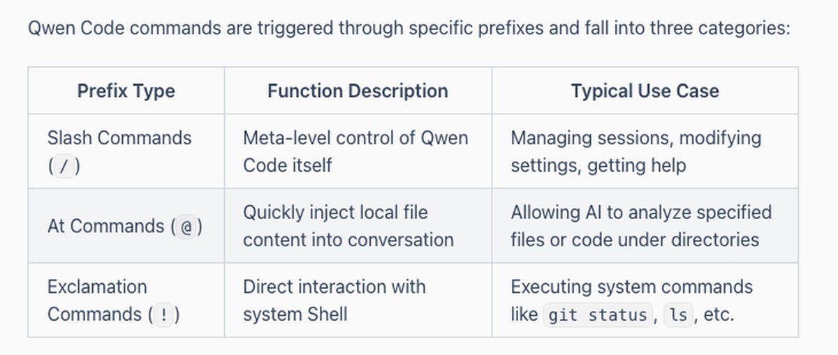 Официальная таблица трёх префиксов команд Qwen Code с назначением каждого