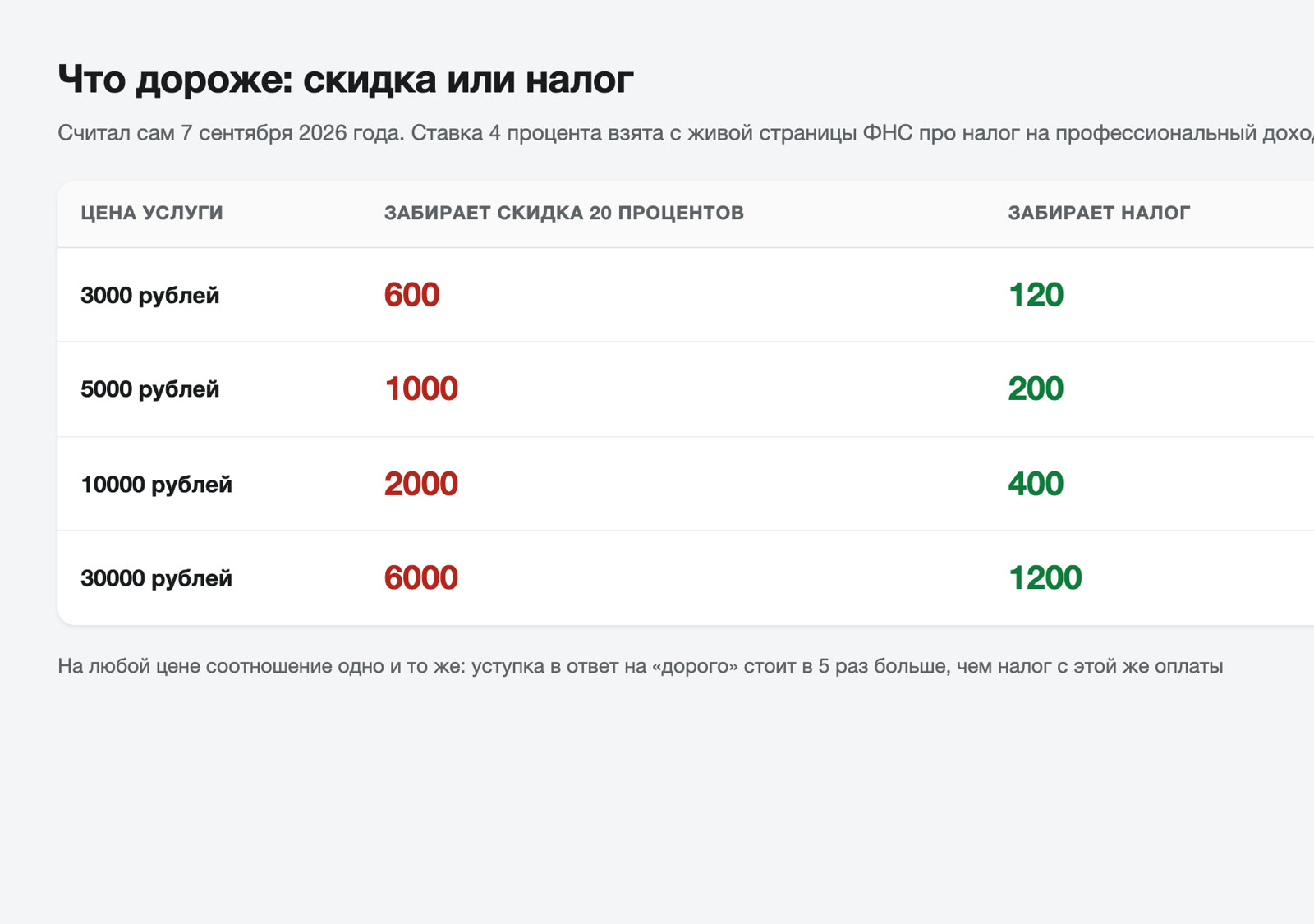 Таблица моего расчёта: скидка 20 процентов против налога 4 процента на четырёх ценах услуги
