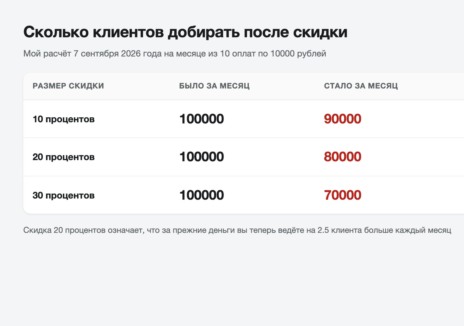 Таблица моего расчёта: скидка против налога на четырёх ценах и добор клиентов до прежней суммы