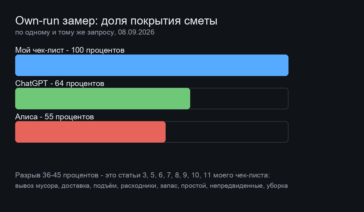 Своя диаграмма покрытия сметы: мой чек-лист 11 статей против 7 статей ChatGPT и 6 статей Алисы