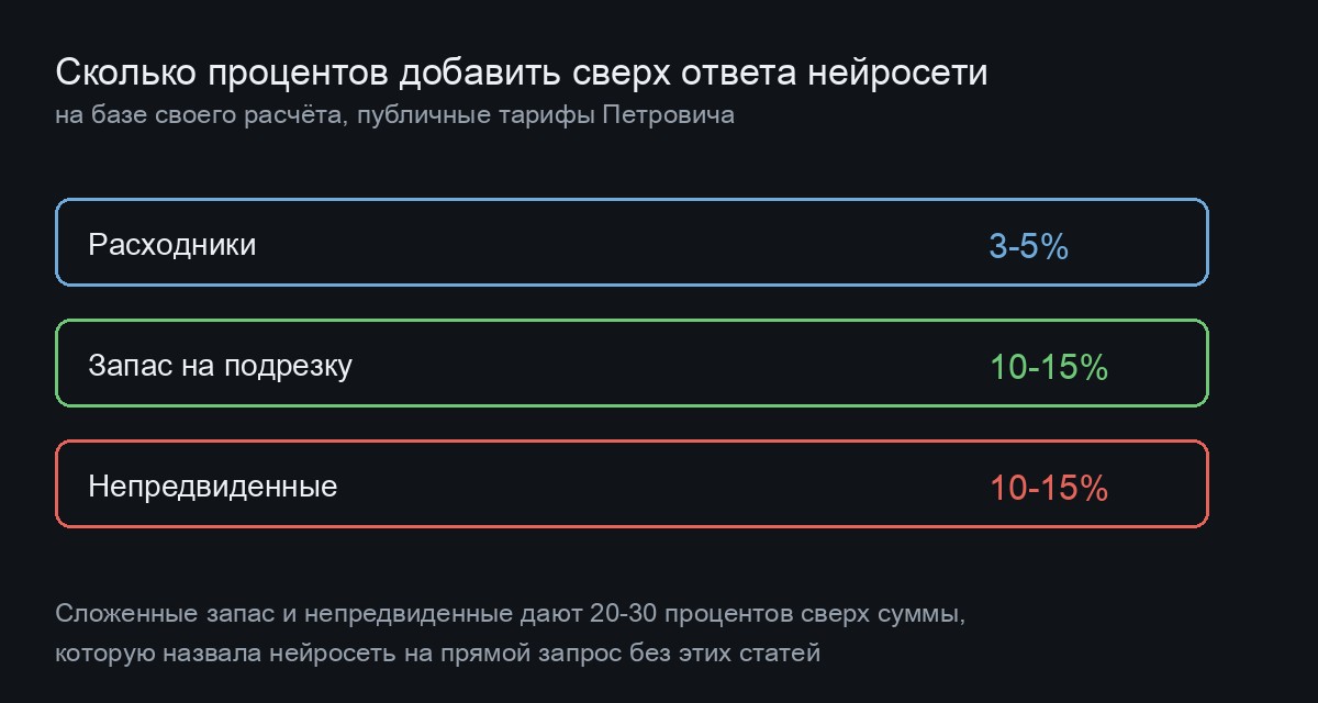 Три отдельных процента поверх ответа нейросети: расходники 3-5, запас на подрезку 10-15, непредвиденные 10-15