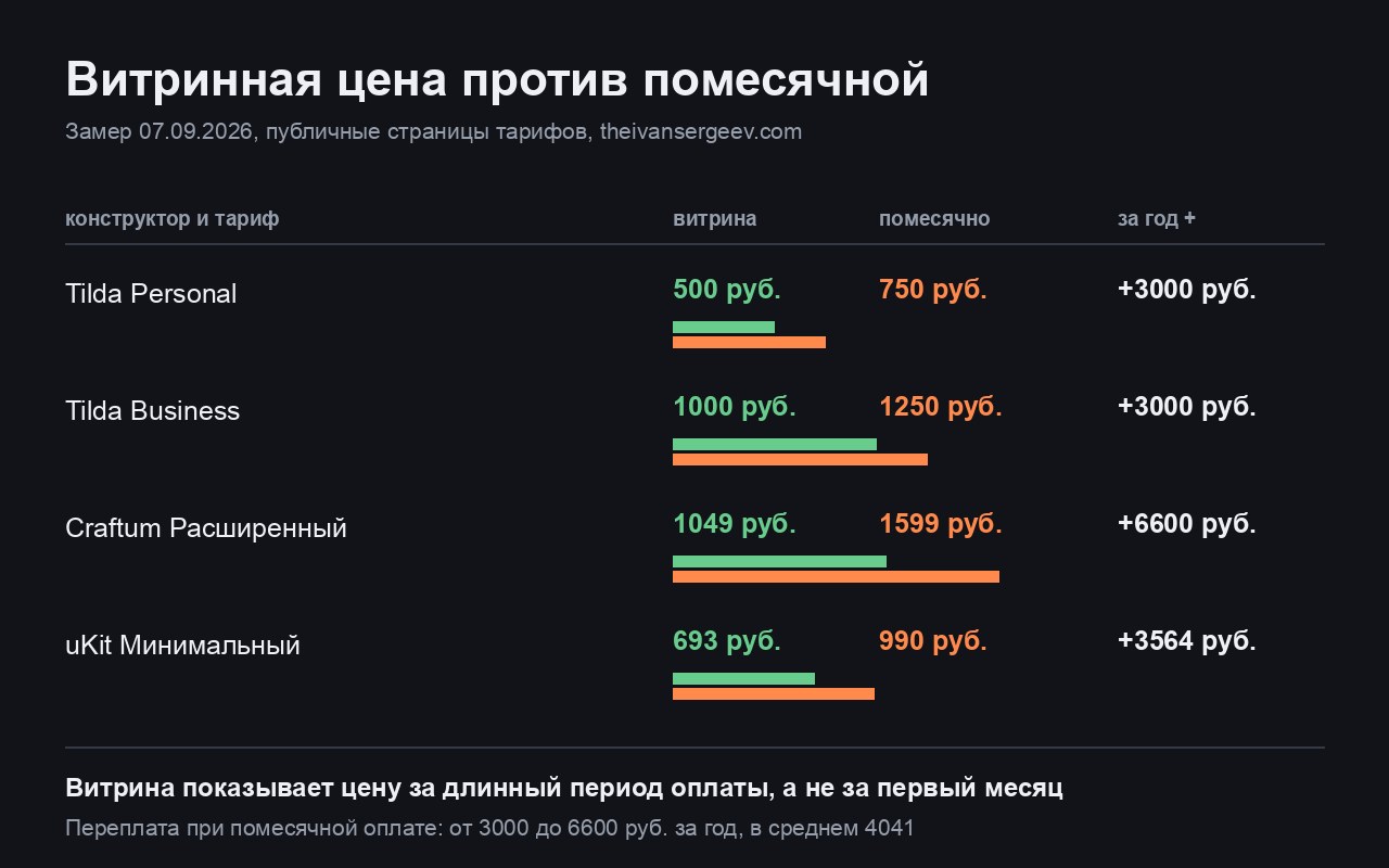Карточка замера: витринная цена конструкторов против помесячной, переплата за год от 3000 до 6600 рублей