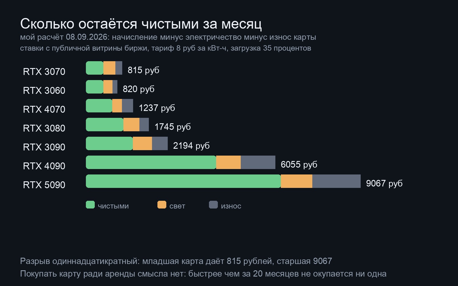Столбики чистого дохода по семи моделям карт: зелёным остаток на руки, оранжевым свет, серым износ