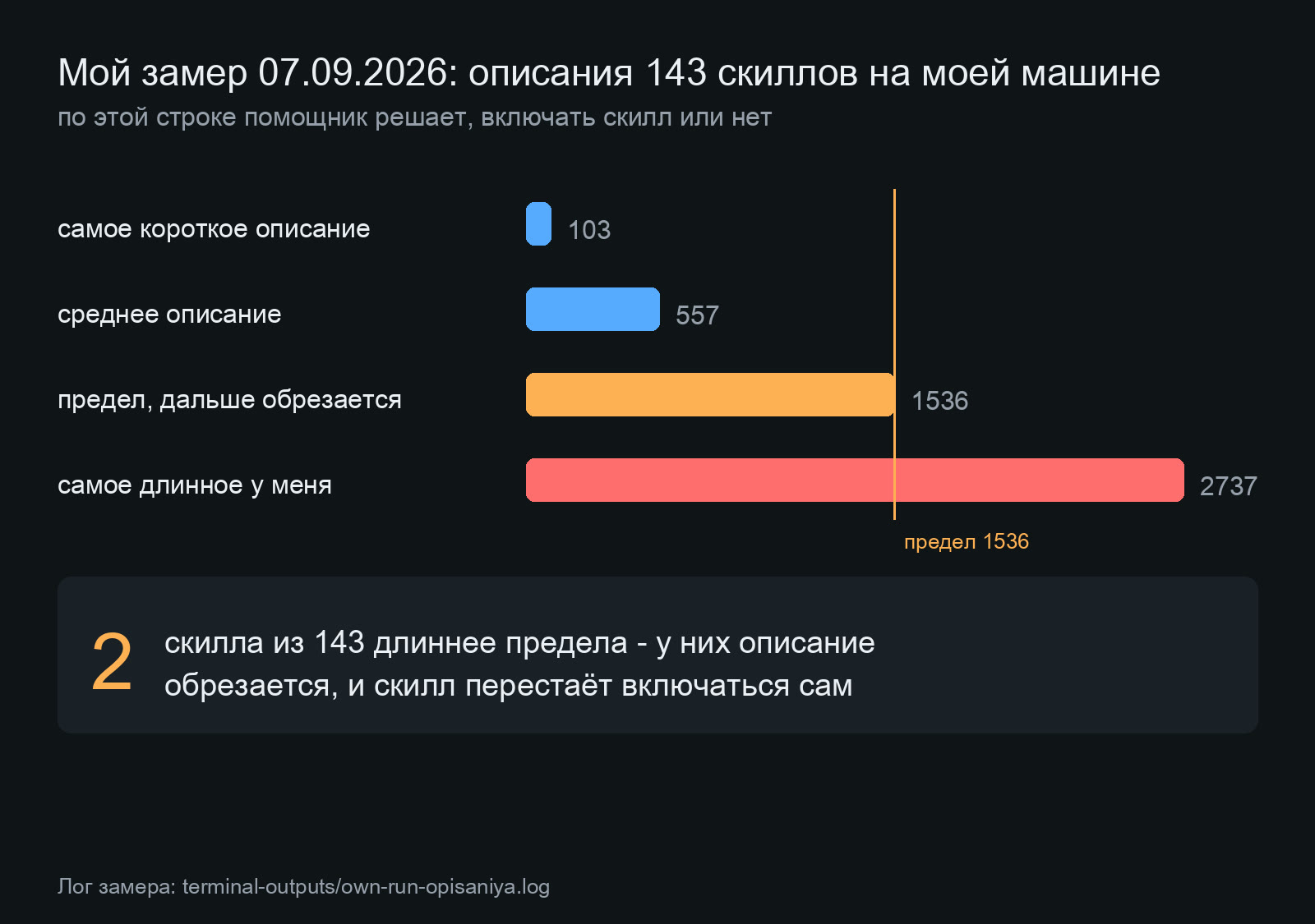 Мой замер описаний: 143 скилла, два длиннее предела 1536 знаков, среднее описание 557 знаков