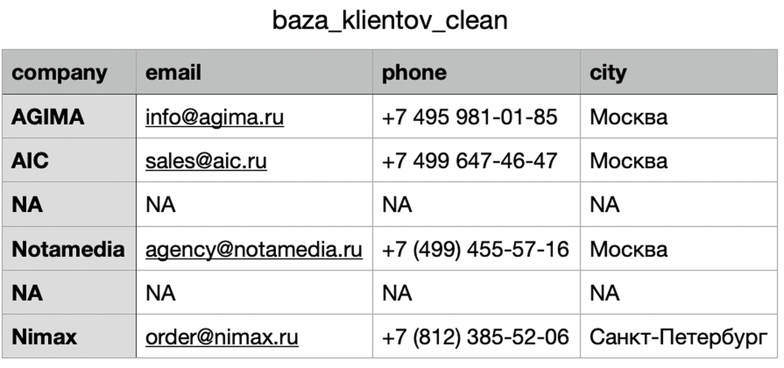 Таблица из четырёх колонок с реальными агентствами AGIMA, AIC, Notamedia и Nimax, их почтами и телефонами