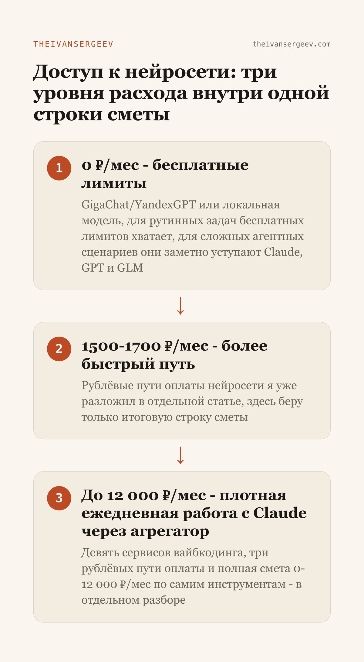 Три уровня расхода на доступ к нейросети: 0 рублей, 1500-1700 рублей и до 12 000 рублей в месяц