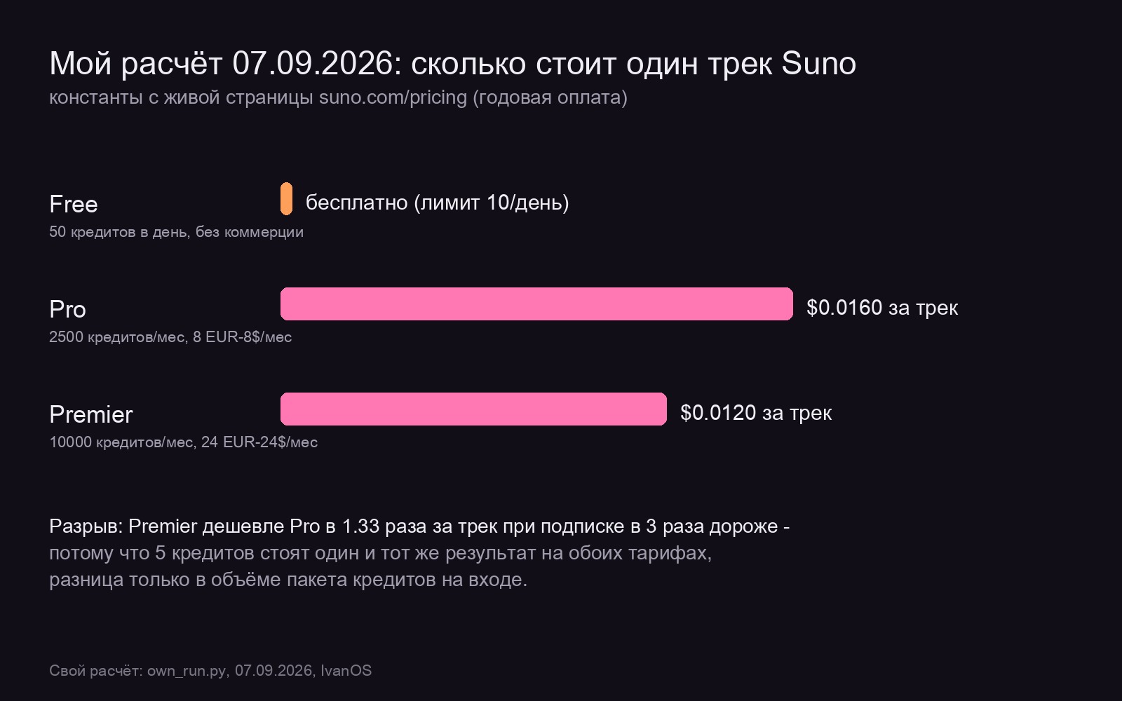 Собственный расчёт стоимости одного трека Suno по тарифам Pro и Premier с визуализацией разрыва в 1.33 раза