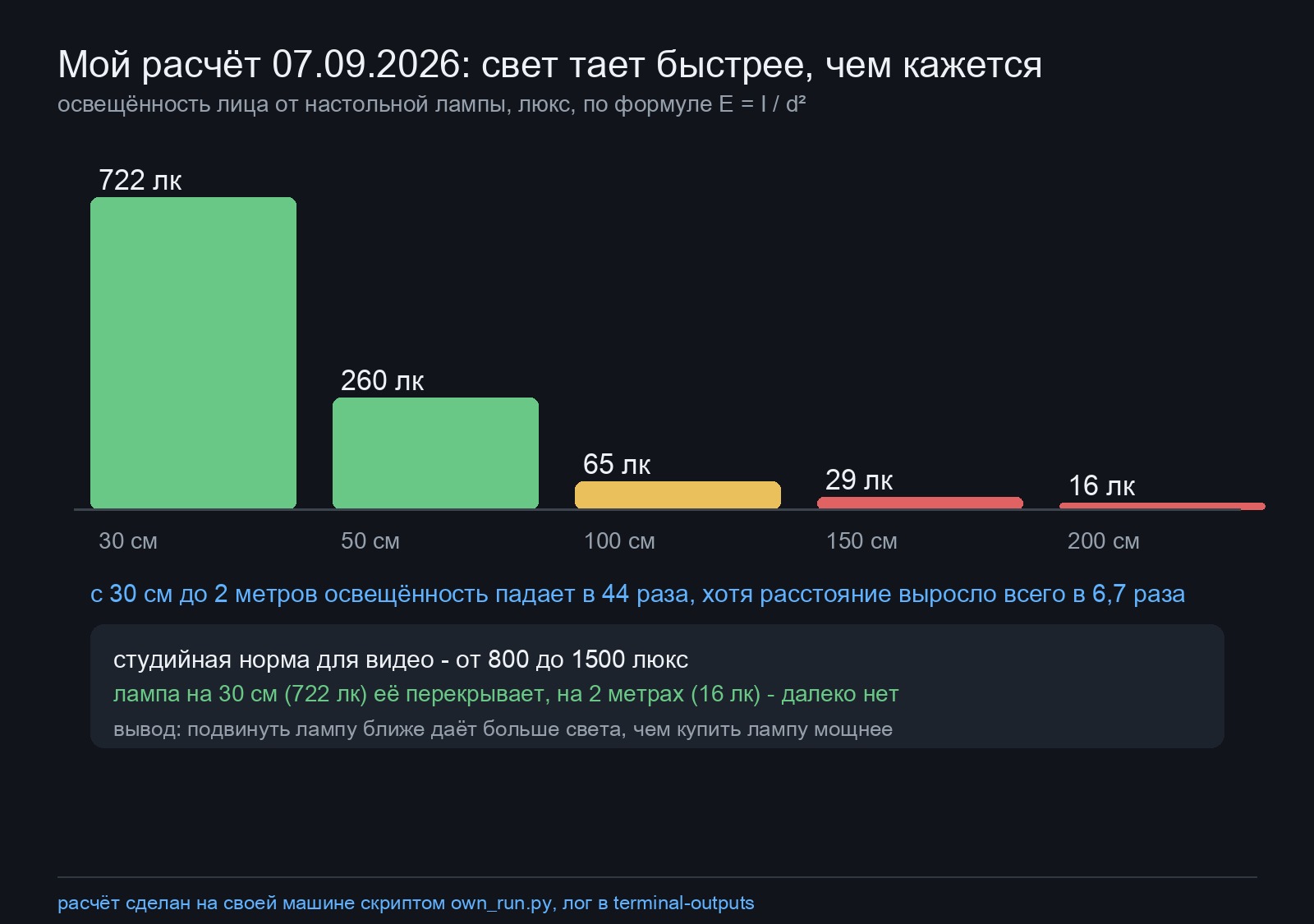 График освещённости лица от лампы на расстояниях от 30 см до 2 метров