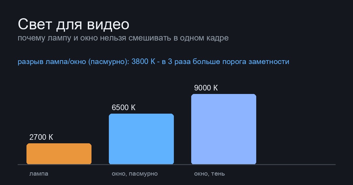 График цветовой температуры лампы, окна в пасмурный день и окна в тени
