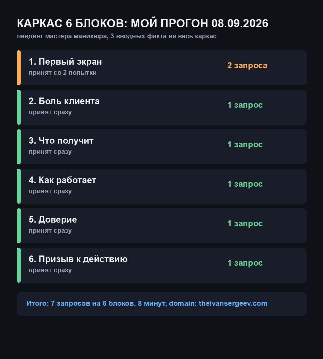 Сводная карточка своего прогона 08.09.2026: 6 блоков лендинга, число запросов и правок по каждому, итог 7 запросов и 8 минут