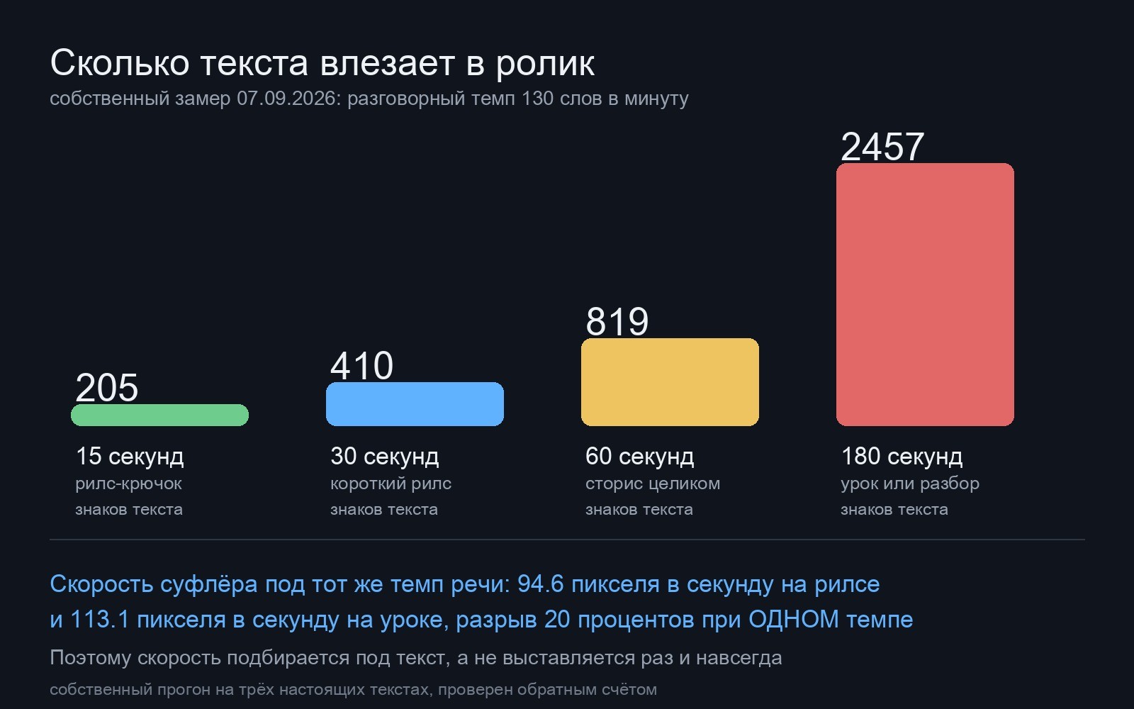 Собственный расчёт: сколько знаков текста помещается в ролик разной длины при разговорном темпе речи