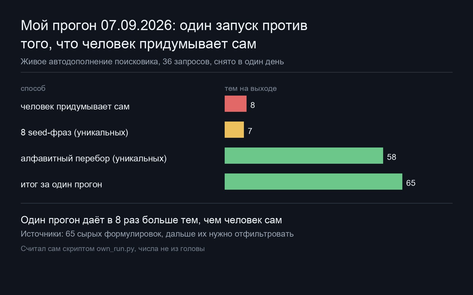 Столбчатая диаграмма сравнения 8 тем от человека против 65 тем от одного прогона автодополнения