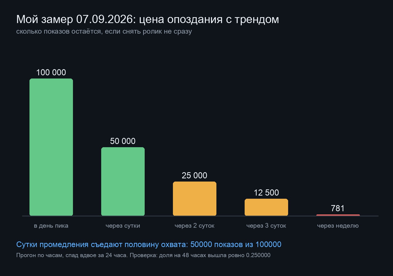 Мой расчёт: сколько показов остаётся, если снять ролик на тренд не сразу, а через сутки, двое, трое и неделю