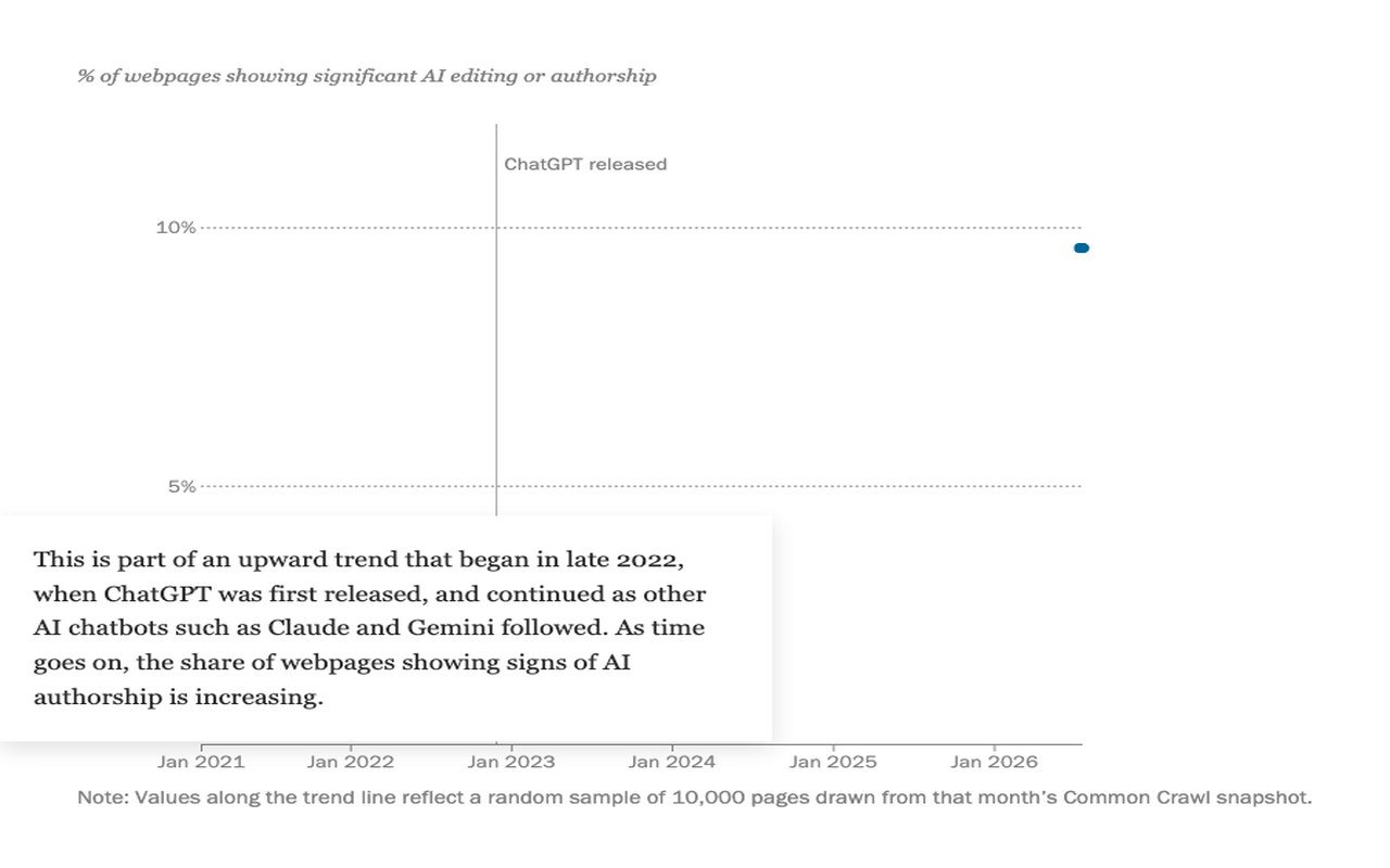 График отчёта Pew Research с меткой «ChatGPT released» и подписью про рост доли ИИ-авторства