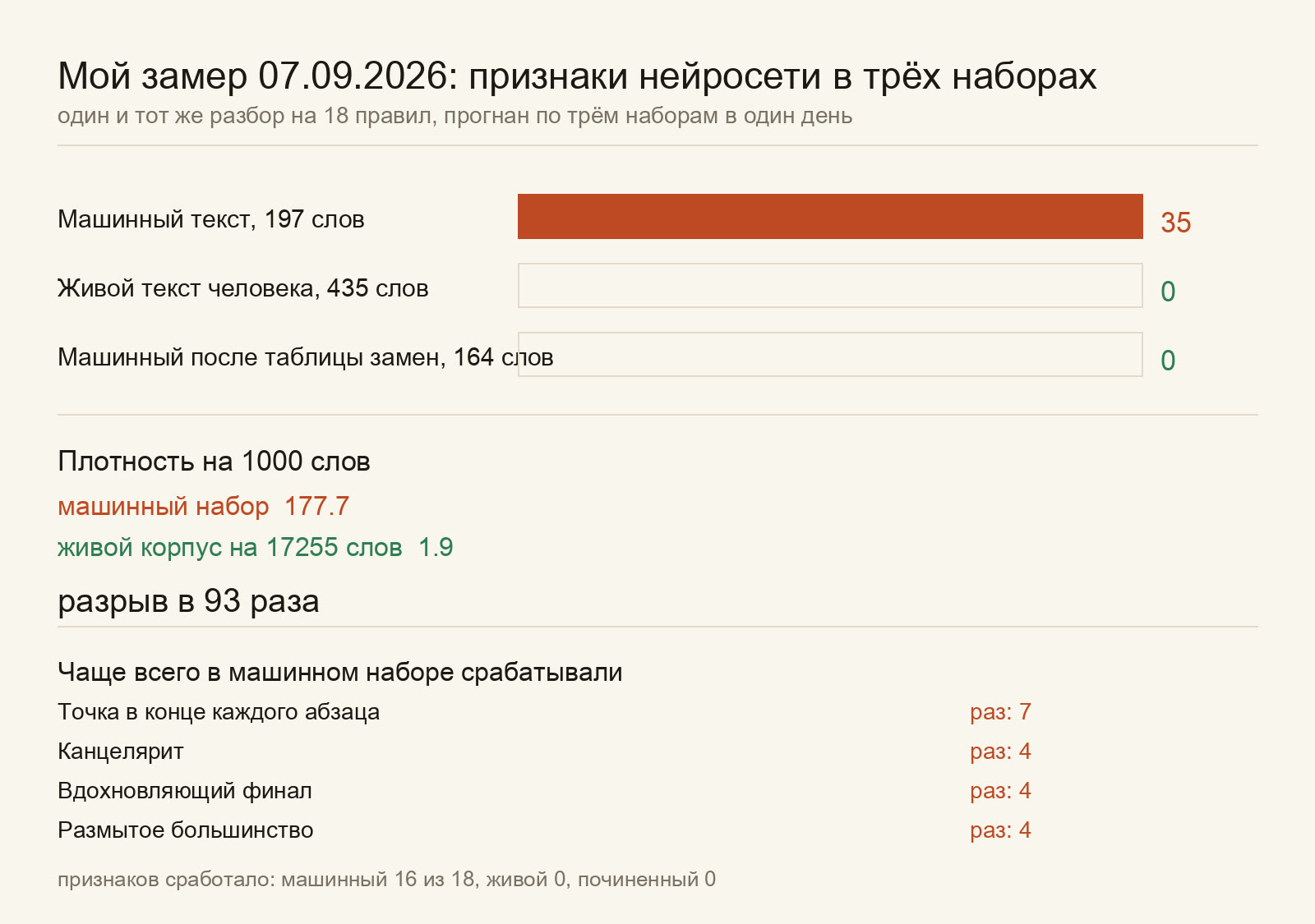 Сводка моего замера: машинный текст 35 срабатываний, живой текст 0, тот же машинный после правок 0