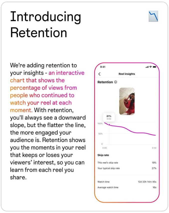 Слайд Introducing Retention: экран статистики рилса с кривой удержания, отметкой 81% на 0:03 и Skip rate 19%