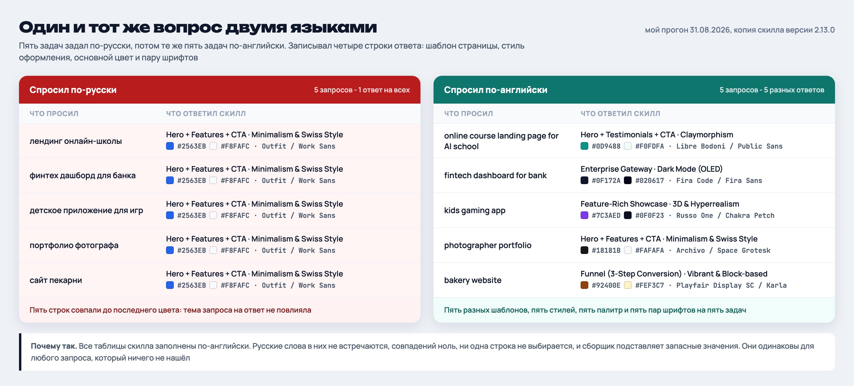 Мой замер: слева пять русских запросов с одинаковым ответом, справа те же пять по-английски с пятью разными ответами