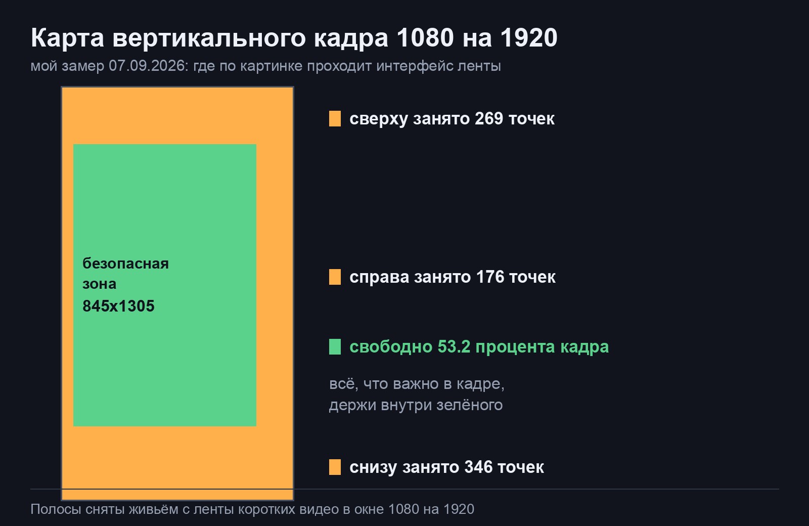 Схема кадра 1080 на 1920 с полосами интерфейса сверху, снизу и справа и зелёной безопасной зоной в середине