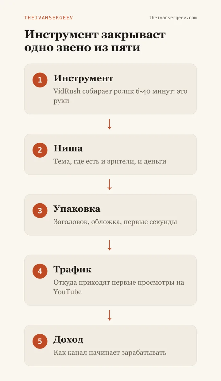 Схема пути от инструмента к каналу: VidRush собирает ролик, а ниша, упаковка, трафик и доход остаются на авторе