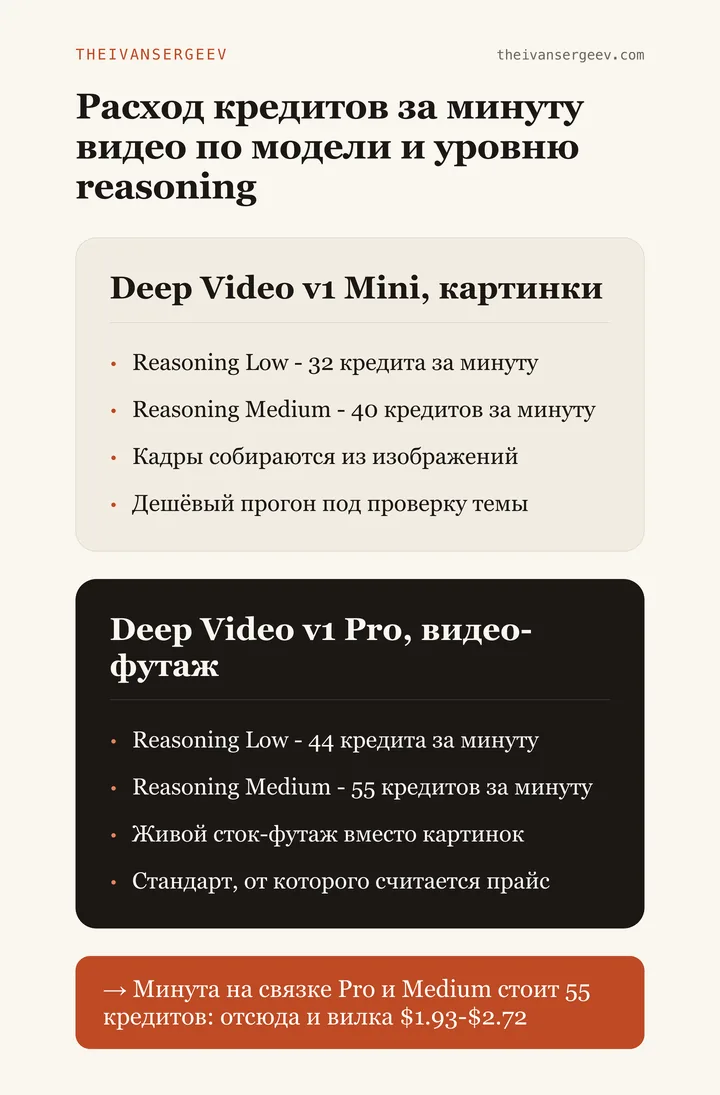 Сравнение моделей VidRush Mini и Pro по расходу кредитов за минуту видео: 32, 40, 44 и 55 кредитов