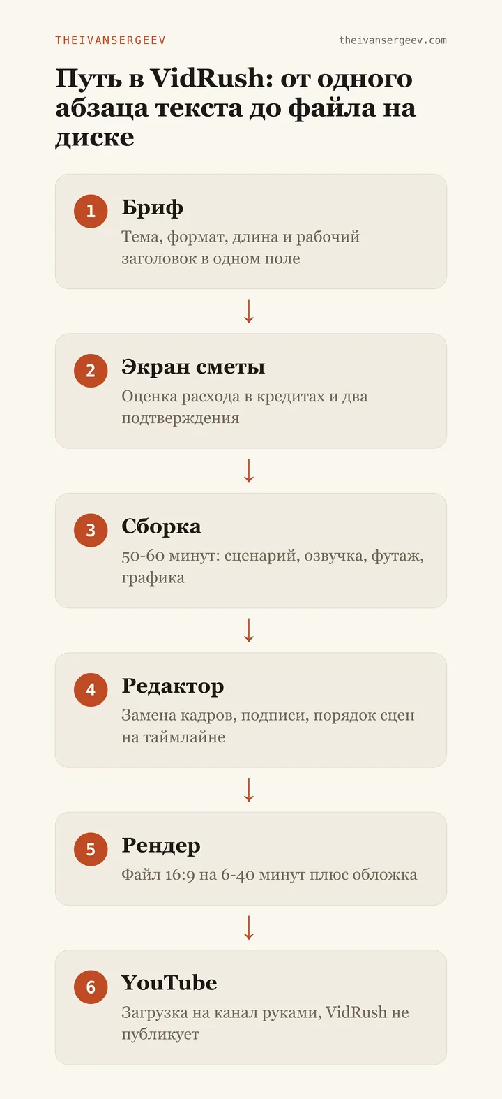 Схема пути в VidRush: бриф, экран сметы, сборка 50-60 минут, редактор, рендер, загрузка на YouTube руками
