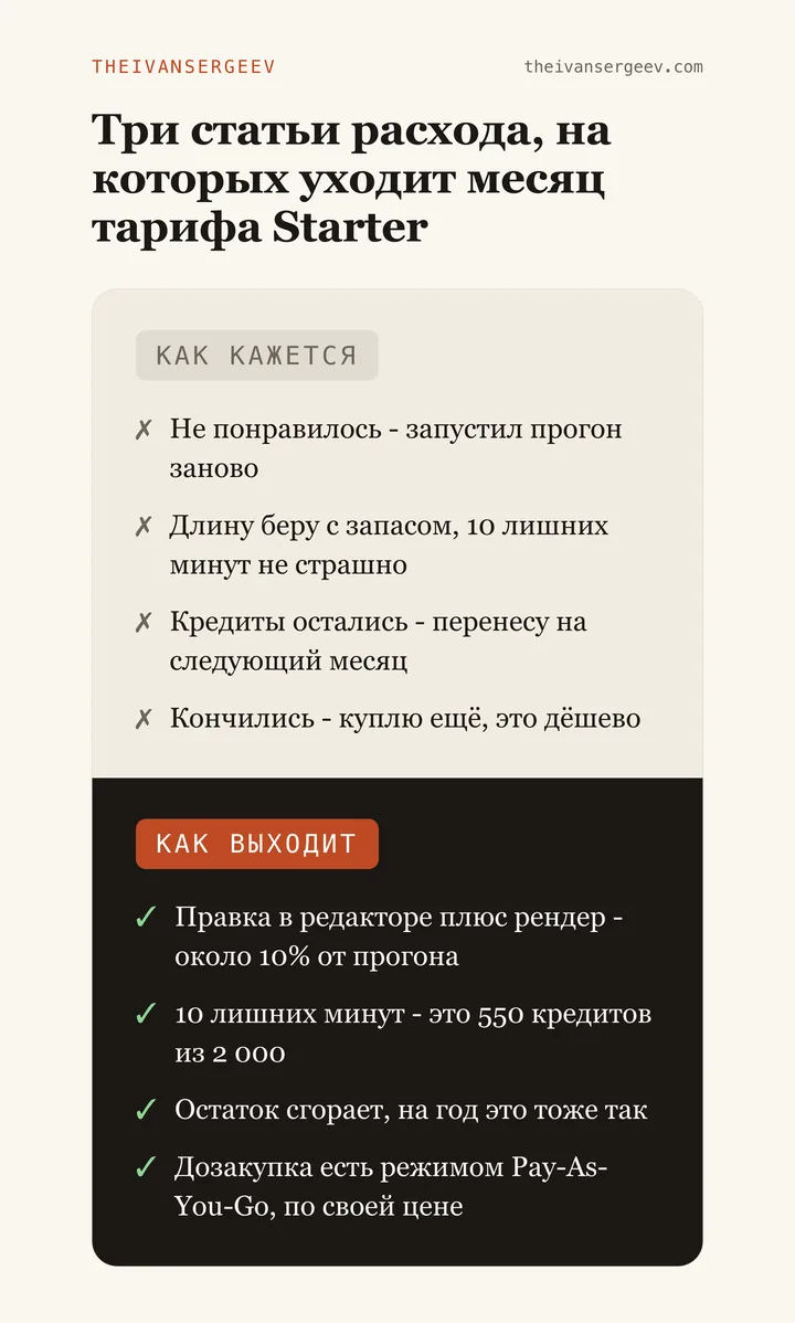 Сравнение ожиданий и реальности по расходу кредитов VidRush: пересборка, лишние минуты, сгорающий остаток