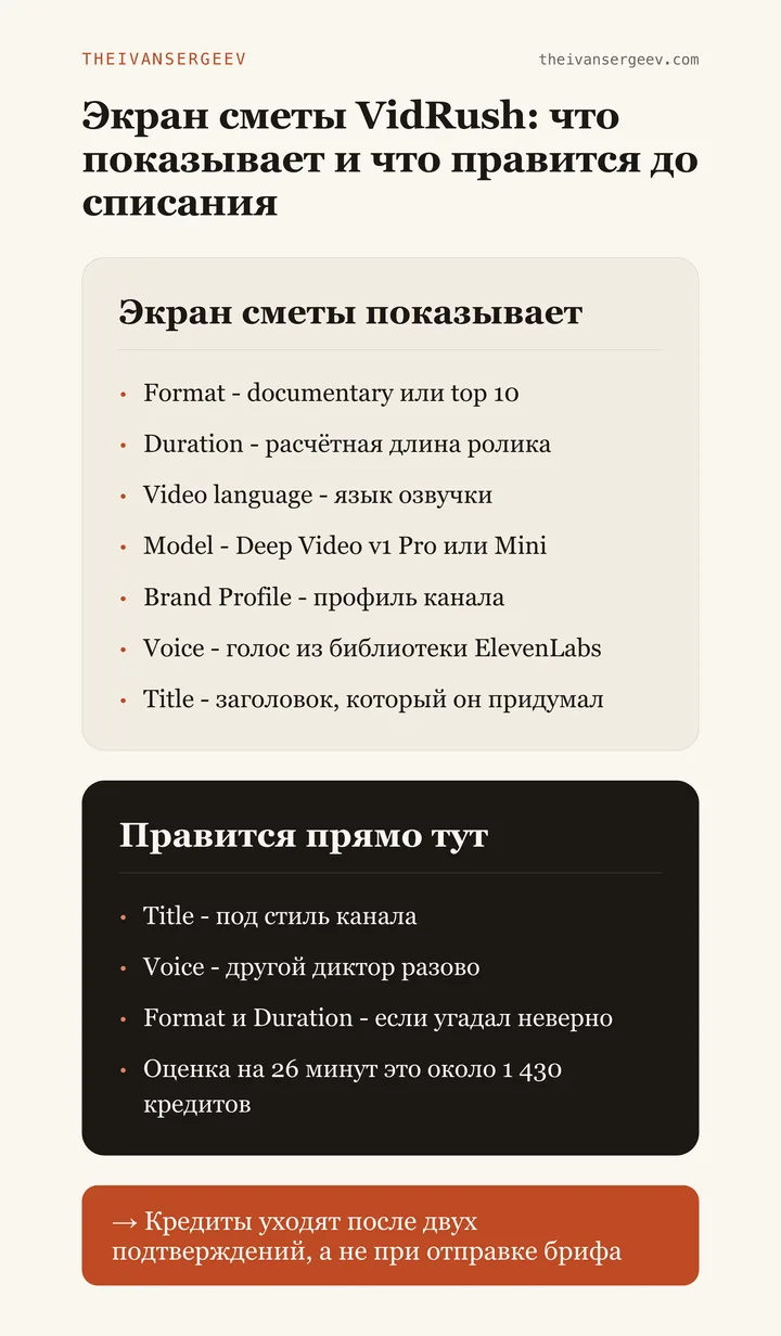 Схема экрана сметы VidRush: семь полей, которые он показывает, и три, которые правятся до списания кредитов