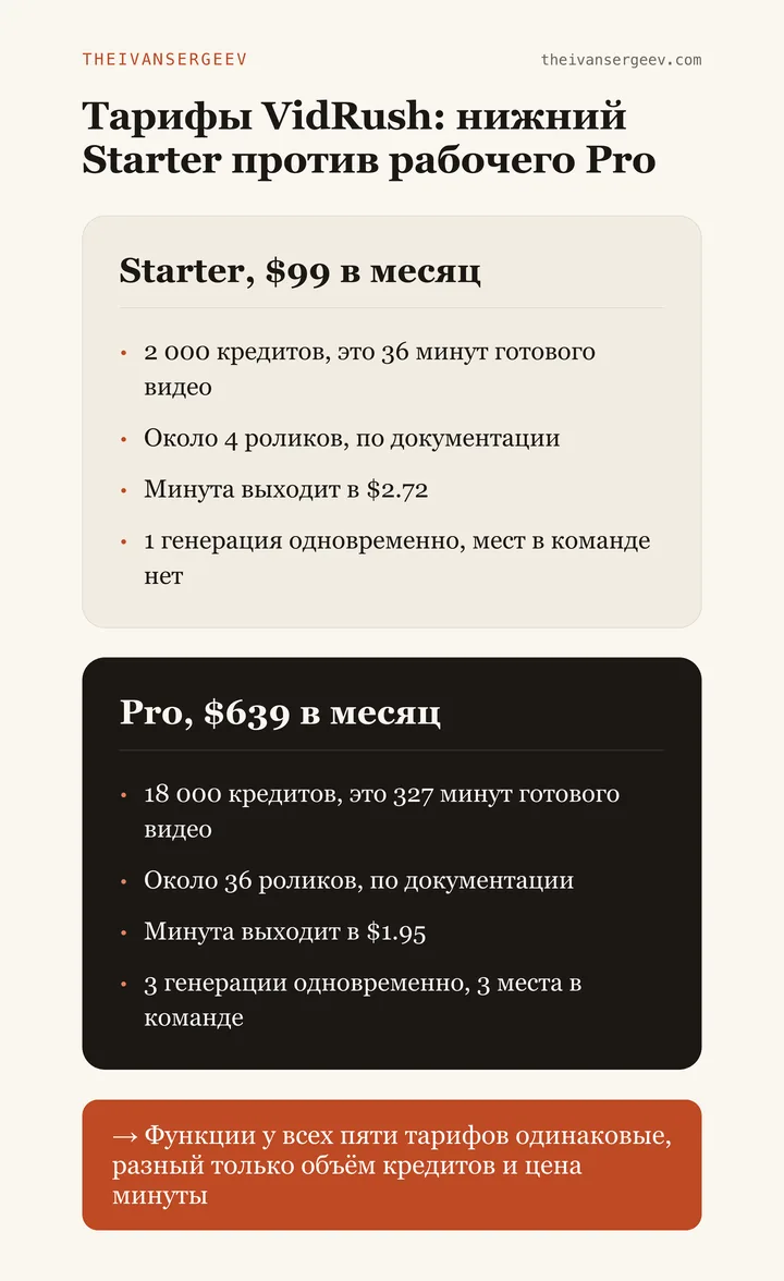 Сравнение тарифов VidRush Starter за 99 долларов и Pro за 639 долларов: кредиты, минуты видео и цена минуты