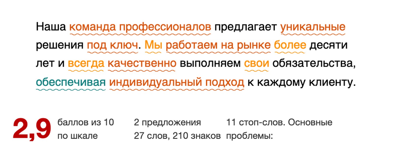 Проверка текста подчеркнула одиннадцать слов в коротком абзаце и показала балл 2,9 из 10