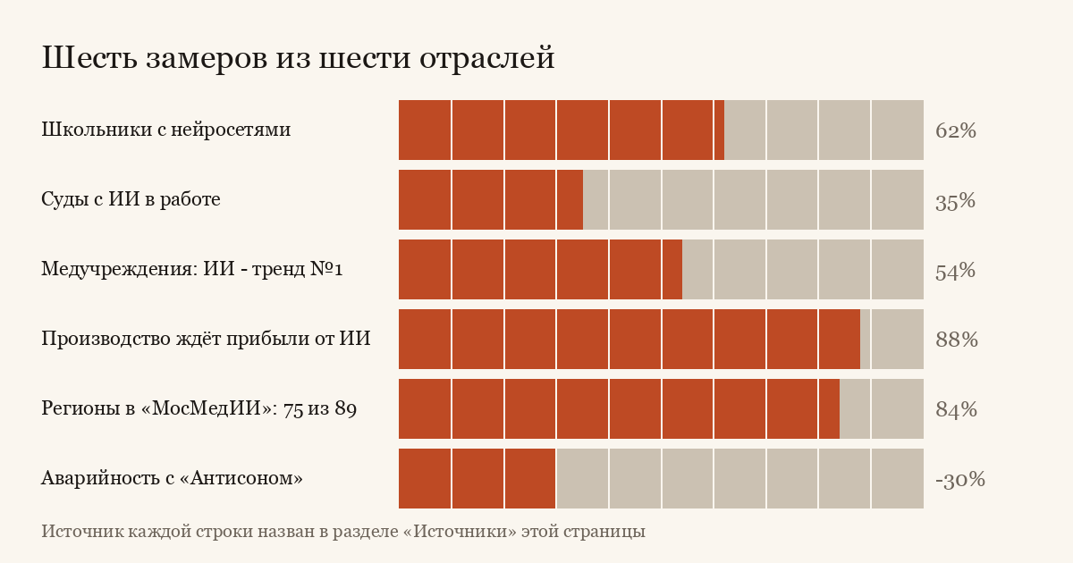 Шесть полос с замерами по отраслям: школьники, суды, медучреждения, производство, регионы, аварийность