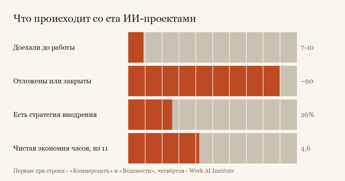 Четыре полосы про судьбу ста ИИ-проектов: доехали до работы, отложены, стратегия, экономия часов