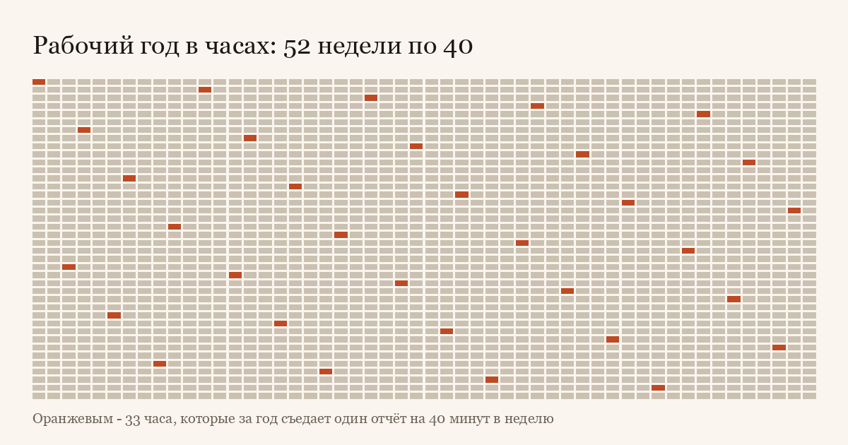 Сетка рабочего года из 2080 часов, оранжевым отмечены 33 часа, которые съедает одна недельная задача