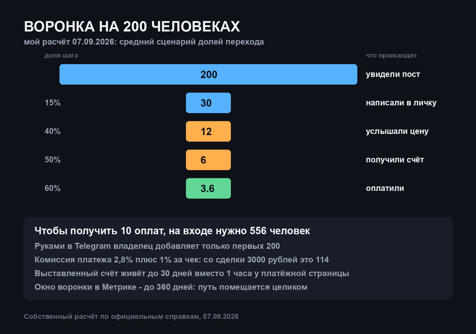 Пять ступеней воронки с числами: 200 увидели пост, 30 написали, 12 услышали цену, 6 получили счёт, 3.6 оплатили