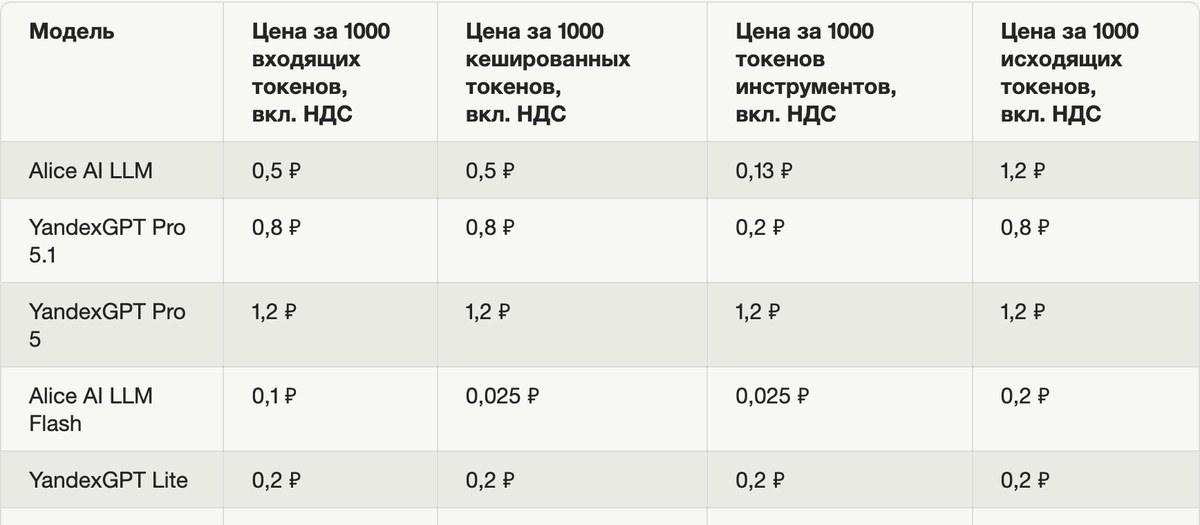 Официальный прайс Yandex AI Studio: цена тысячи единиц текста у YandexGPT в рублях