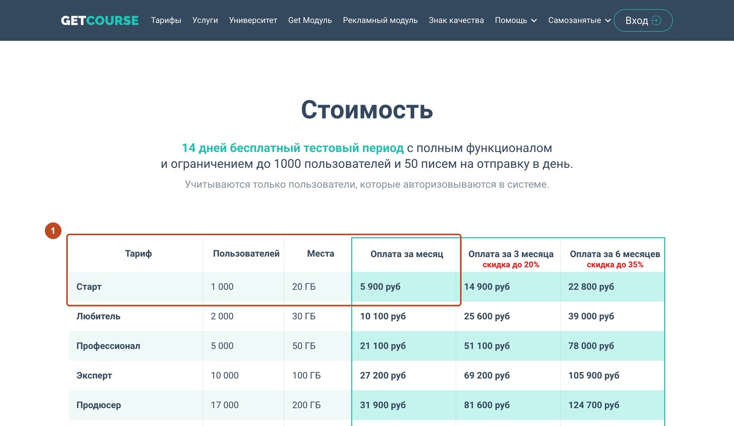 Таблица тарифов GetCourse с рамкой на строке «Старт»: 1 000 пользователей, 20 ГБ и 5 900 руб в месяц