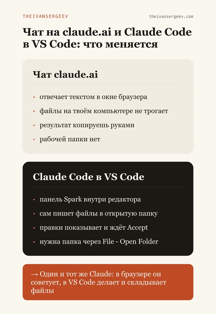 Сравнение чата claude.ai и панели Claude Code в VS Code: где Claude советует, а где сам пишет файлы