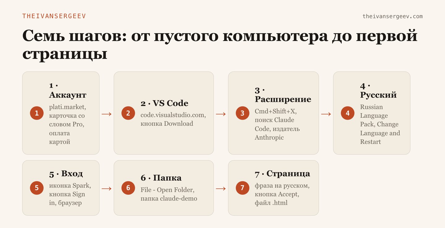 Схема установки Claude: семь шагов от аккаунта с подпиской до первой страницы, собранной одной фразой