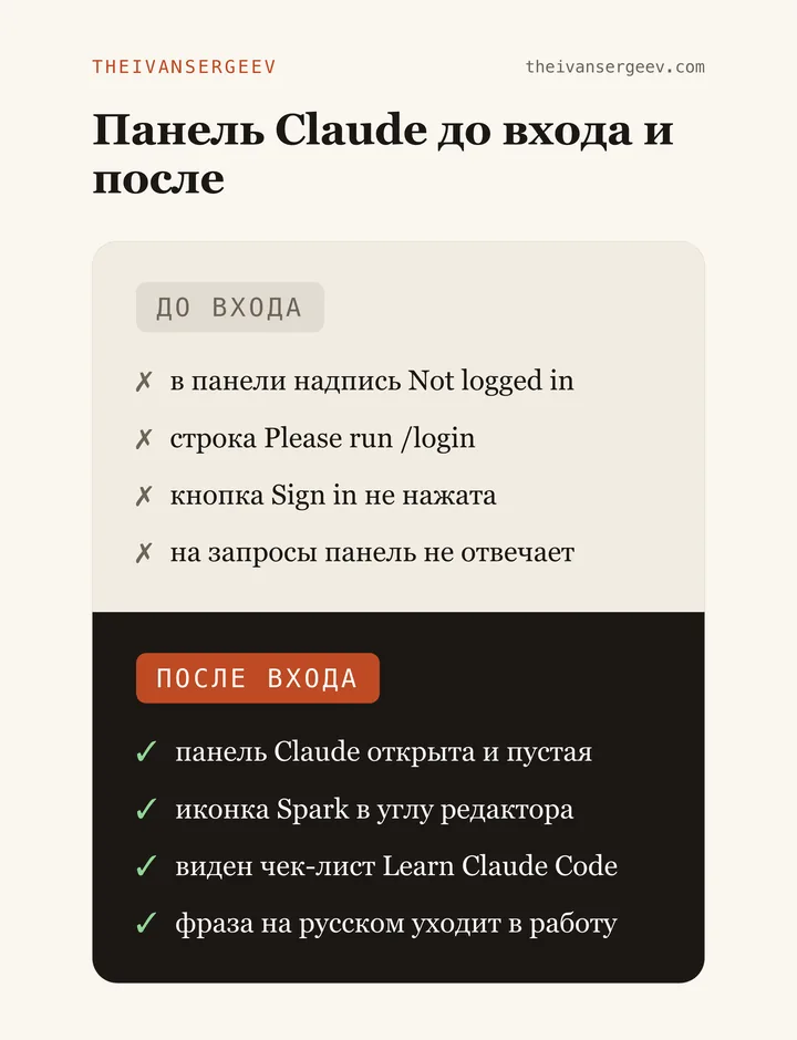 Панель Claude до входа и после: надписи Not logged in и Please run login против рабочей панели с иконкой Spark